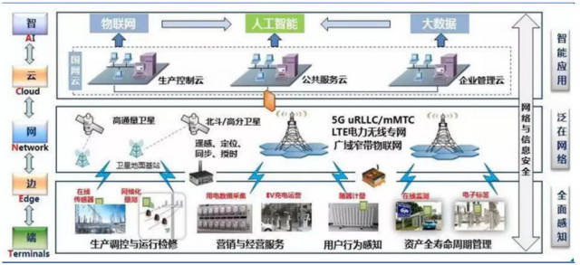 輸配電氣:電力革新--泛在電力物聯(lián)網(wǎng)機(jī)會(huì)挖掘
