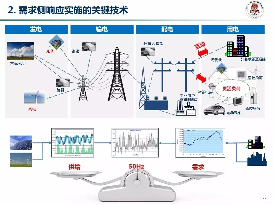 我國需求側響應實施的關鍵技術、市場機制與展望——基于智能輸配電的視角