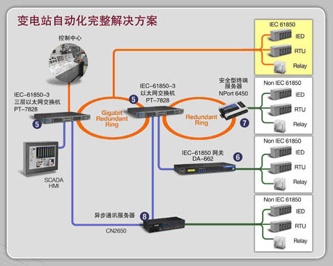 Moxa + IEC 61850 = 冠軍變電站——第一屆IEC 61850標準交流會報道